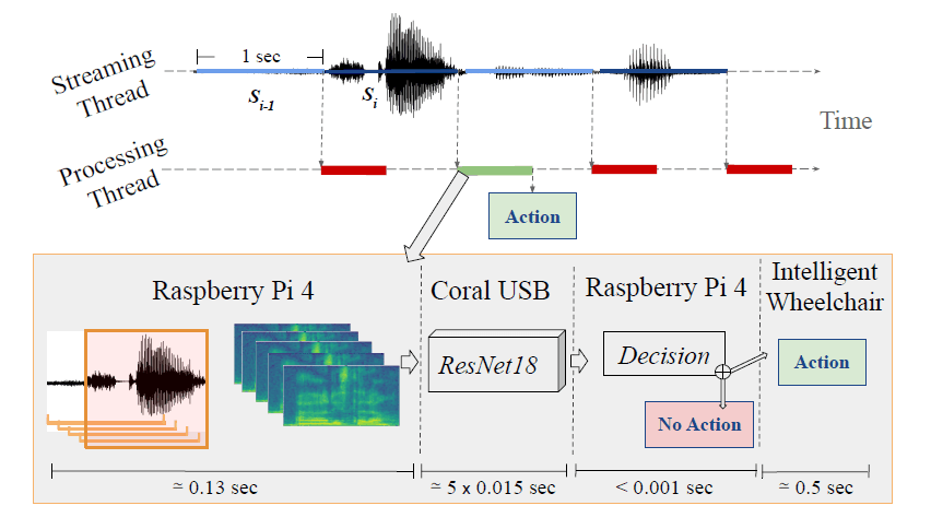 A Real-time Voice Interface for Intelligent Wheelchairs
