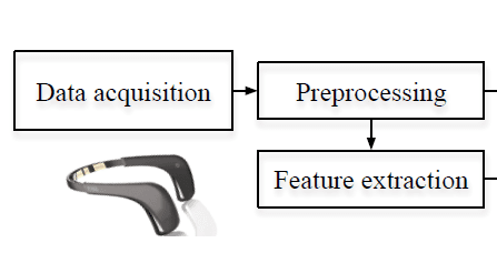 Introducing a high-accuracy brain-computer interface (BCI) for intelligent wheelchairs