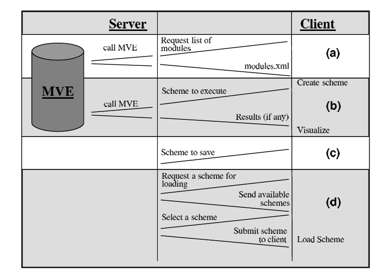 Thin Client Access to a Visualization Environment