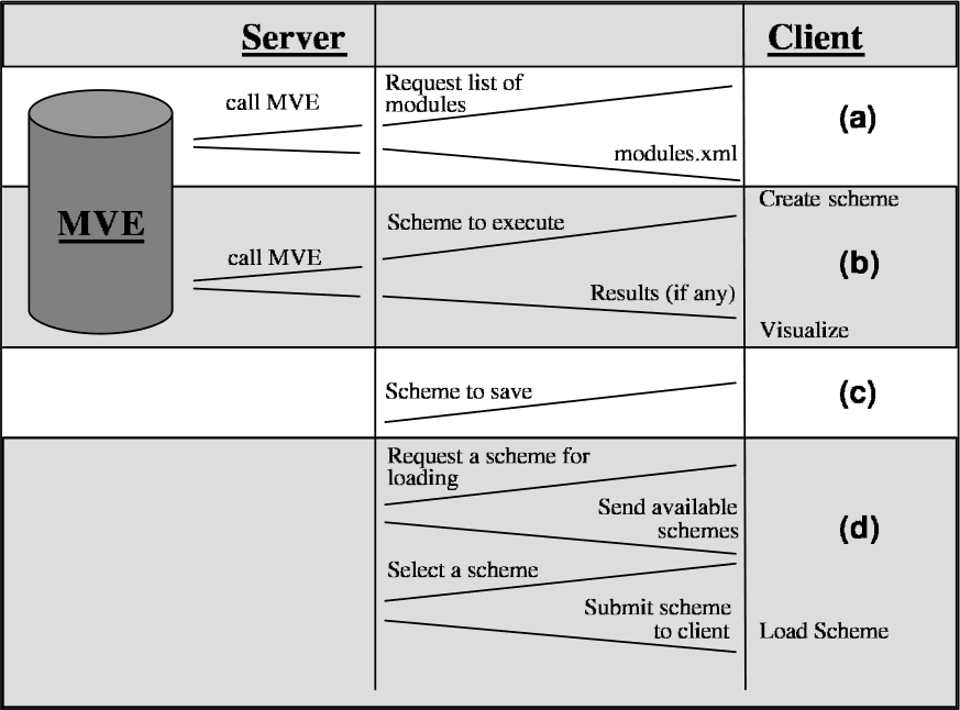 Thin Client Access to a Visualization Environment